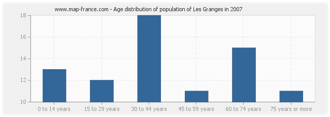 Age distribution of population of Les Granges in 2007